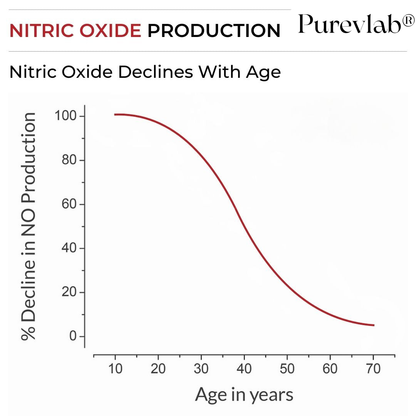 Purevlab® Nitric Oxide Booster